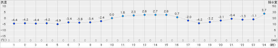 北斗(>2024年12月25日)のアメダスグラフ