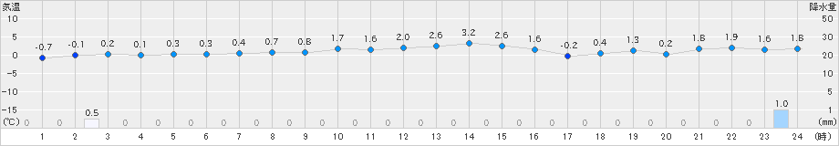 せたな(>2024年12月25日)のアメダスグラフ