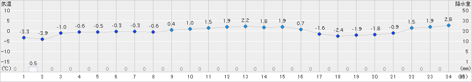 今金(>2024年12月25日)のアメダスグラフ