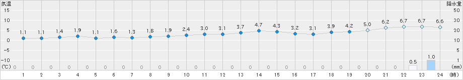 奥尻(>2024年12月25日)のアメダスグラフ