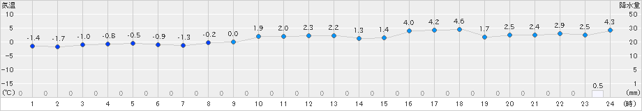 熊石(>2024年12月25日)のアメダスグラフ