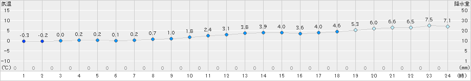 米岡(>2024年12月25日)のアメダスグラフ