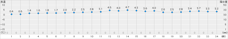 大間(>2024年12月25日)のアメダスグラフ