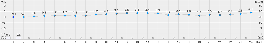 今別(>2024年12月25日)のアメダスグラフ