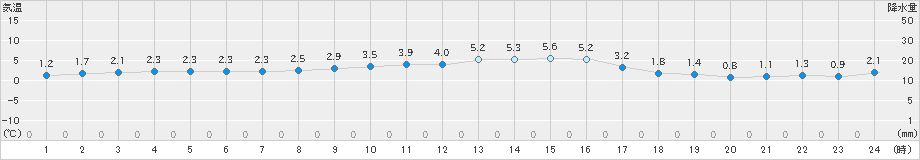 市浦(>2024年12月25日)のアメダスグラフ