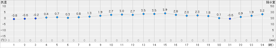 青森(>2024年12月25日)のアメダスグラフ