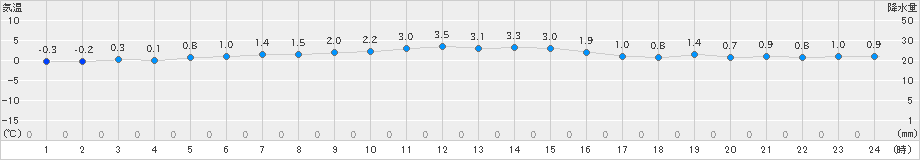 六ケ所(>2024年12月25日)のアメダスグラフ