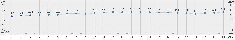 黒石(>2024年12月25日)のアメダスグラフ