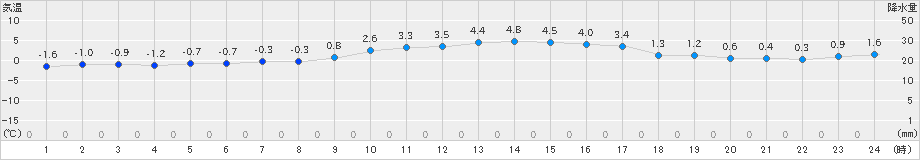 八戸(>2024年12月25日)のアメダスグラフ