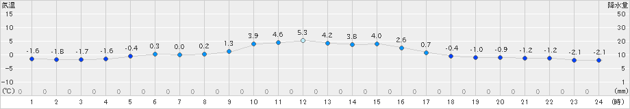 三戸(>2024年12月25日)のアメダスグラフ