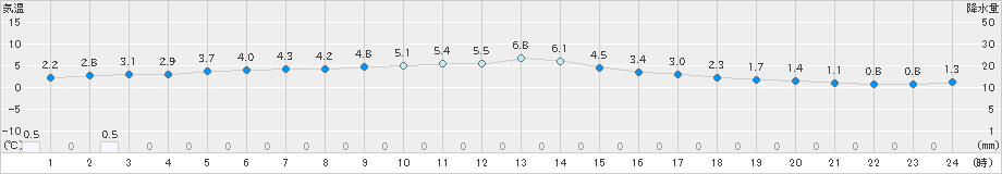 能代(>2024年12月25日)のアメダスグラフ