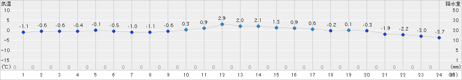 鹿角(>2024年12月25日)のアメダスグラフ