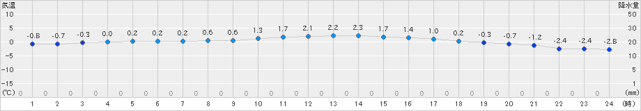 脇神(>2024年12月25日)のアメダスグラフ