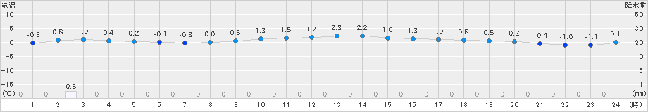 五城目(>2024年12月25日)のアメダスグラフ