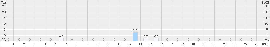 桧木内(>2024年12月25日)のアメダスグラフ