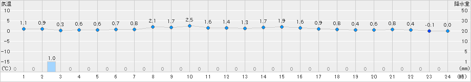 雄和(>2024年12月25日)のアメダスグラフ