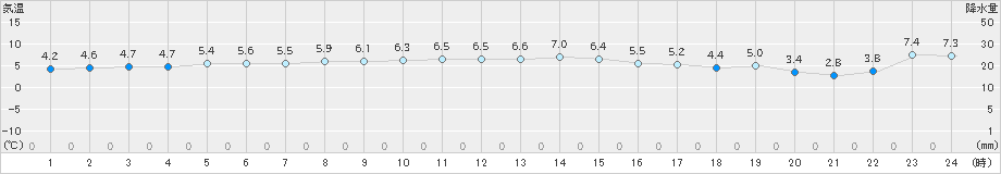 にかほ(>2024年12月25日)のアメダスグラフ