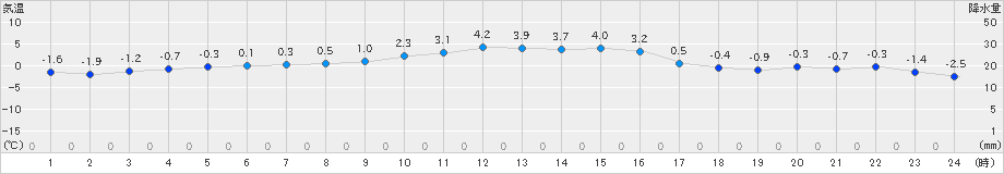 軽米(>2024年12月25日)のアメダスグラフ