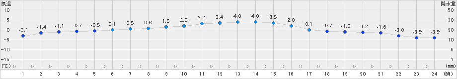 山形(>2024年12月25日)のアメダスグラフ