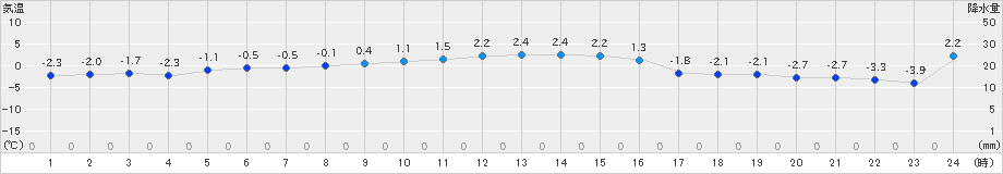 葛巻(>2024年12月25日)のアメダスグラフ