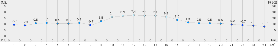 普代(>2024年12月25日)のアメダスグラフ