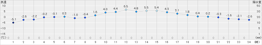 花巻(>2024年12月25日)のアメダスグラフ