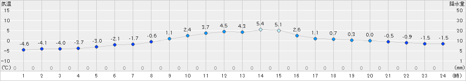 大迫(>2024年12月25日)のアメダスグラフ