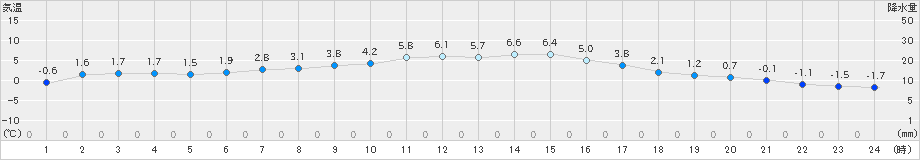 江刺(>2024年12月25日)のアメダスグラフ