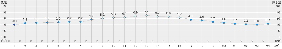 大船渡(>2024年12月25日)のアメダスグラフ