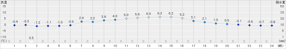 一関(>2024年12月25日)のアメダスグラフ