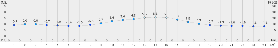 千厩(>2024年12月25日)のアメダスグラフ