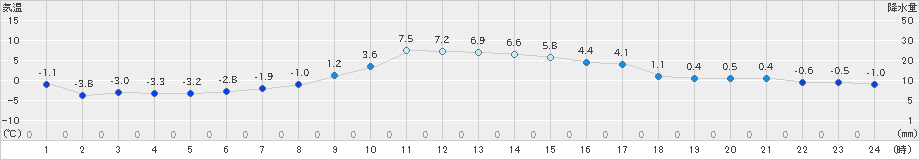 米山(>2024年12月25日)のアメダスグラフ