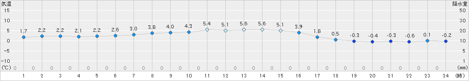 大衡(>2024年12月25日)のアメダスグラフ