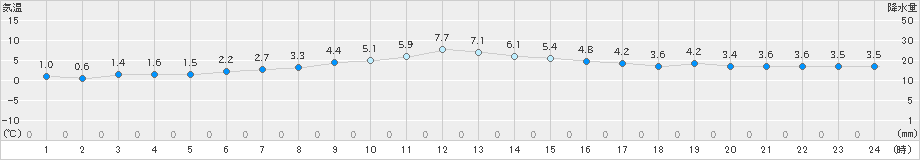 塩釜(>2024年12月25日)のアメダスグラフ