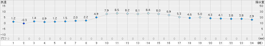 仙台(>2024年12月25日)のアメダスグラフ