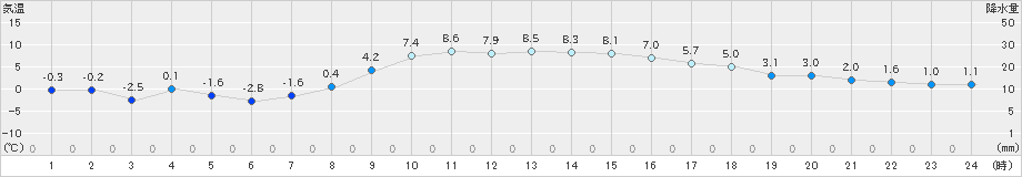 名取(>2024年12月25日)のアメダスグラフ