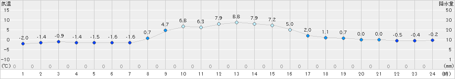 蔵王(>2024年12月25日)のアメダスグラフ