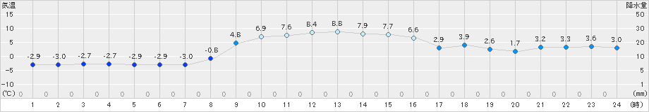 亘理(>2024年12月25日)のアメダスグラフ