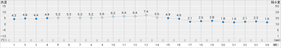 浜中(>2024年12月25日)のアメダスグラフ