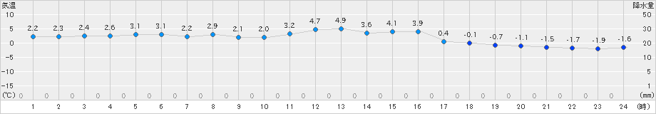 茂庭(>2024年12月25日)のアメダスグラフ