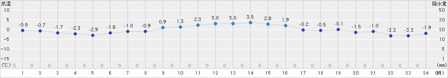 喜多方(>2024年12月25日)のアメダスグラフ