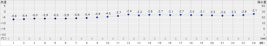 鷲倉(>2024年12月25日)のアメダスグラフ