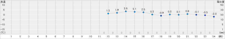 猪苗代(>2024年12月25日)のアメダスグラフ