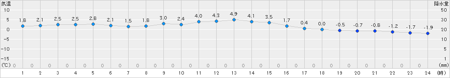 只見(>2024年12月25日)のアメダスグラフ