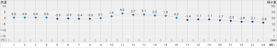 南郷(>2024年12月25日)のアメダスグラフ