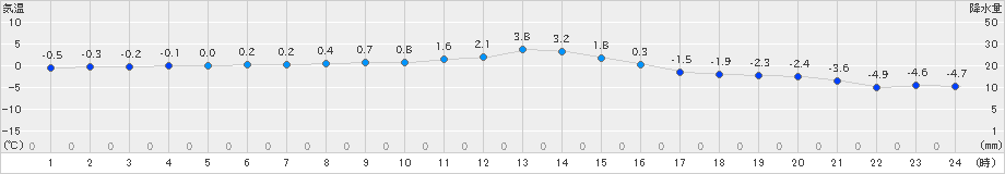 湯本(>2024年12月25日)のアメダスグラフ