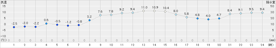 広野(>2024年12月25日)のアメダスグラフ