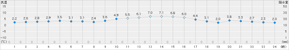 白河(>2024年12月25日)のアメダスグラフ