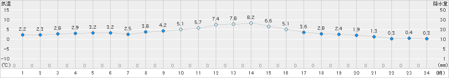 石川(>2024年12月25日)のアメダスグラフ