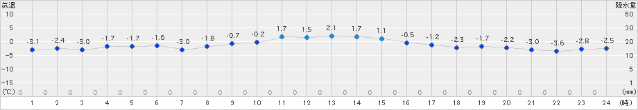 桧枝岐(>2024年12月25日)のアメダスグラフ